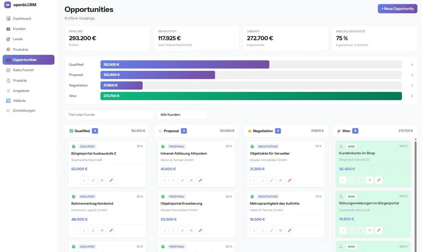 Das Opportunity-Board mit vier Spalten: Qualified, Proposal, Negotiation und Won, darüber Pipeline, gewichteter Wert, Umsatz und Abschlussquote.