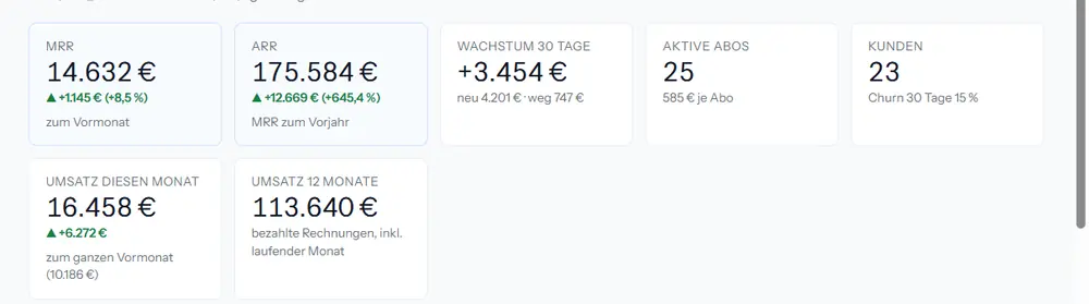 Die Kennzahlen des Sales-Berichts: MRR, ARR, Wachstum und aktive Abonnements.