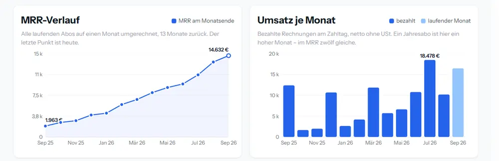 Zwei Diagramme nebeneinander: der MRR-Verlauf als steigende Linie über 13 Monate von 1.963 Euro auf 14.632 Euro, daneben der Umsatz je Monat als Balken mit dem laufenden Monat in Hellblau.